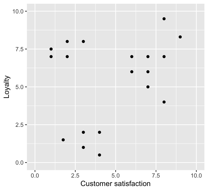 Simulated data of customer loyalty versus satisfaction. Example derived from @custexample.